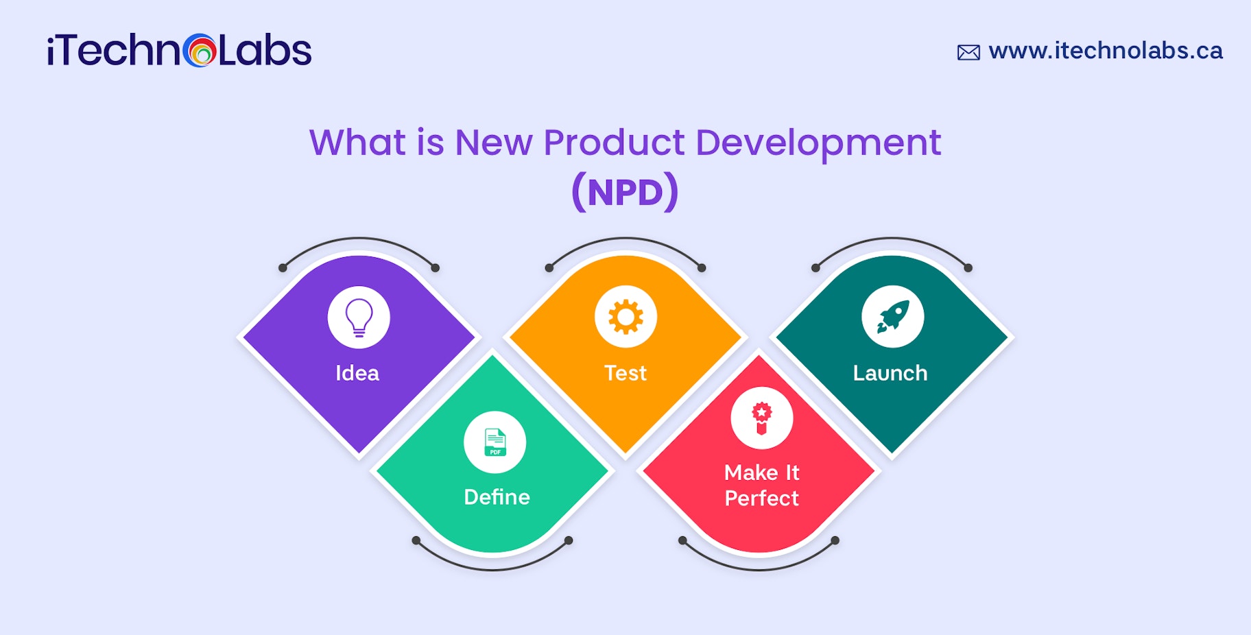 what is product development