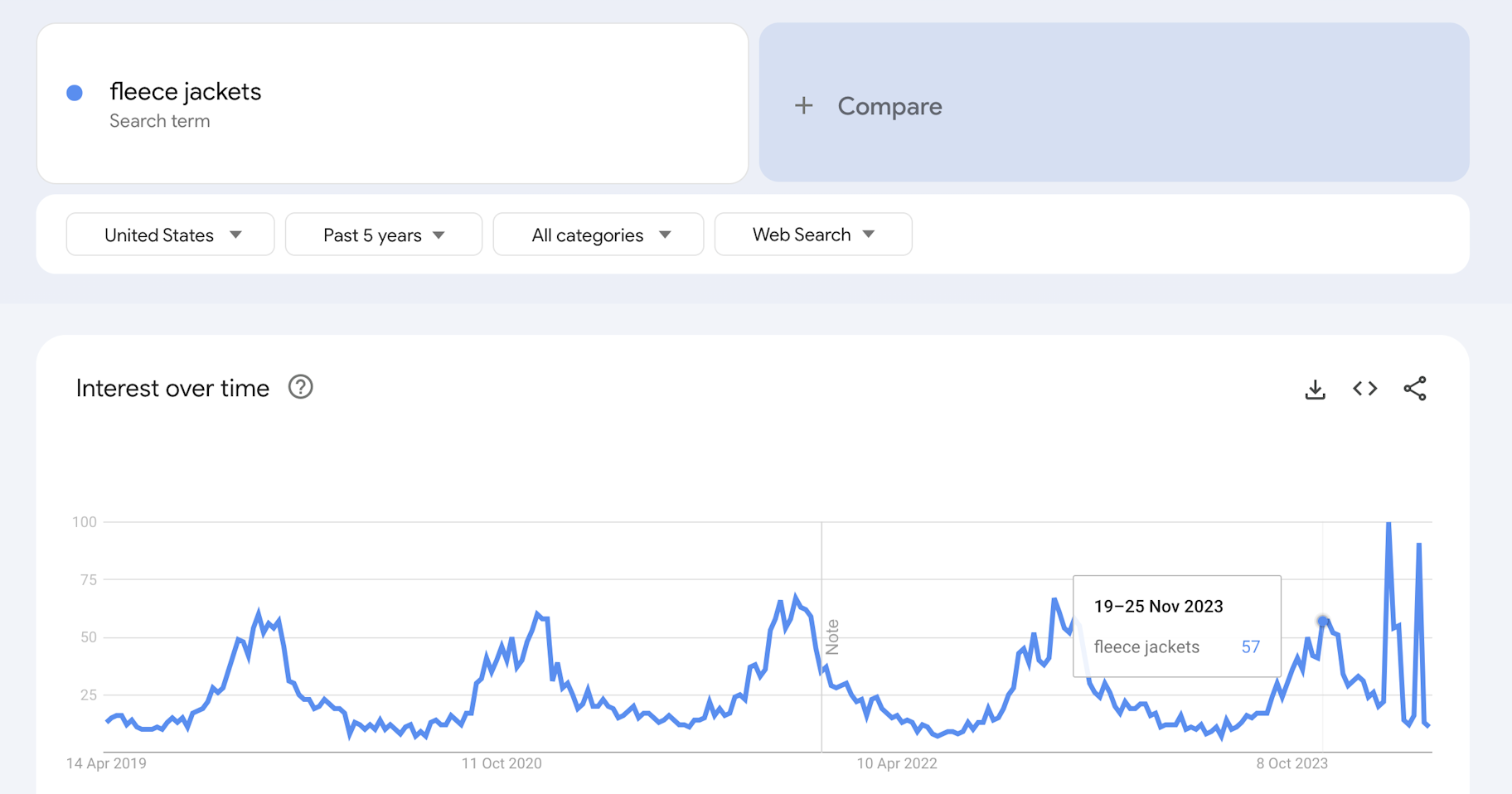 Google trends seasonal